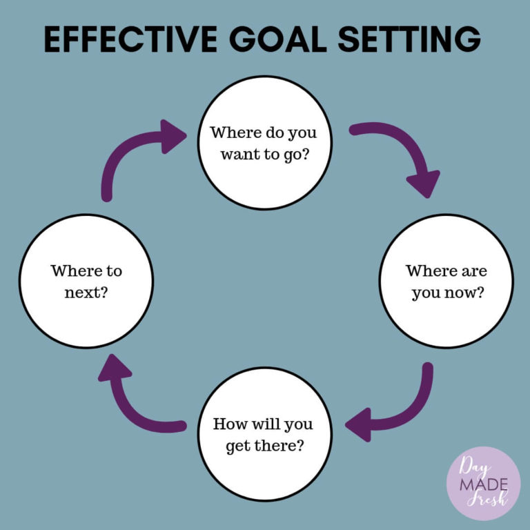 Where are you going? (Effective Goal Setting) * Day Made Fresh